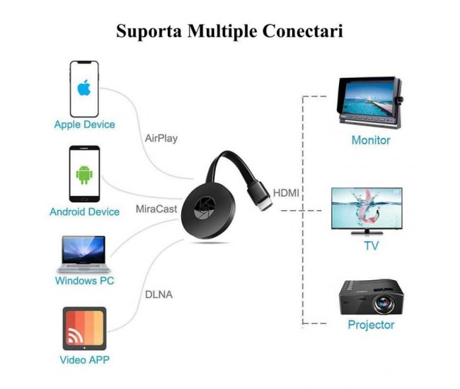 Receptor Wireless TV - HDMI Media Player Mira-Screen