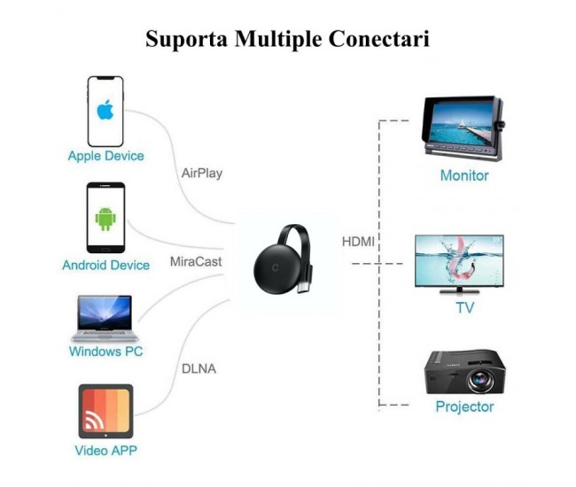 Media Player Receptor Tv HDMI de ecran MiraScreen MiraCast WiFi EZMira